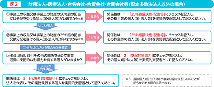 財団法人、医療法人、合名会社、合資会社、合同会社など（資本多数決法人ではない場合） イメージ